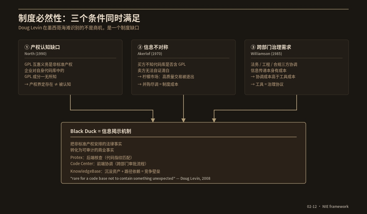 产权认知缺口 + 信息不对称 + 跨部门治理需求 → Black Duck 制度必然性三合一